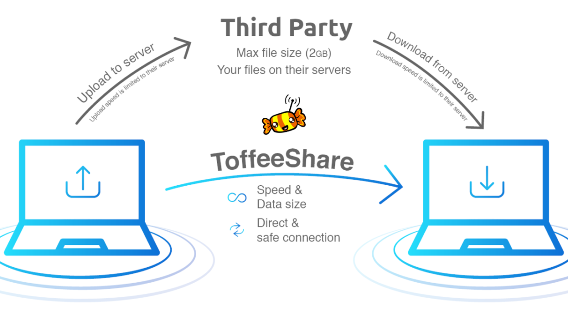 Toffeeshare: Empowering Seamless File Transfers